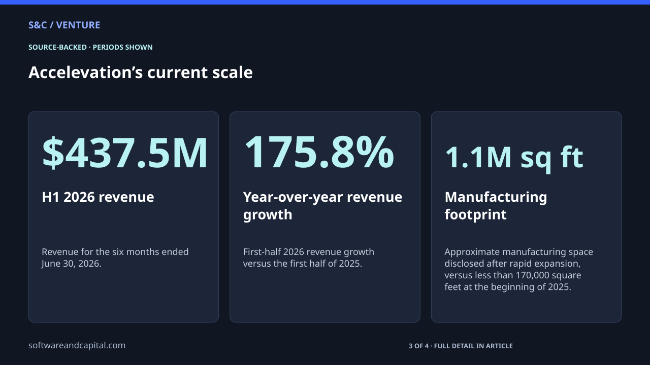 Accelevation’s current scale. H1 2026 revenue: $437.5M — Revenue for the six months ended June 30, 2026.. Year-over-year revenue growth: 175.8% — First-half 2026 revenue growth versus the first half of 2025.. Manufacturing footprint: 1.1M sq ft — Approximate manufacturing space disclosed after rapid expansion, versus less than 170,000 square feet at the beginning of 2025.. 3 of 4 entries shown. Values and their context are also available as HTML below.