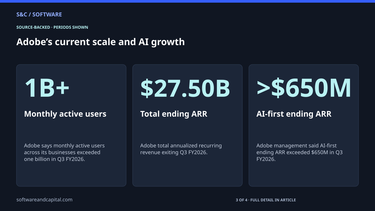 Adobe’s current scale and AI growth. Monthly active users: 1B+ — Adobe says monthly active users across its businesses exceeded one billion in Q3 FY2026.. Total ending ARR: $27.50B — Adobe total annualized recurring revenue exiting Q3 FY2026.. AI-first ending ARR: >$650M — Adobe management said AI-first ending ARR exceeded $650M in Q3 FY2026.. 3 of 4 entries shown. Values and their context are also available as HTML below.