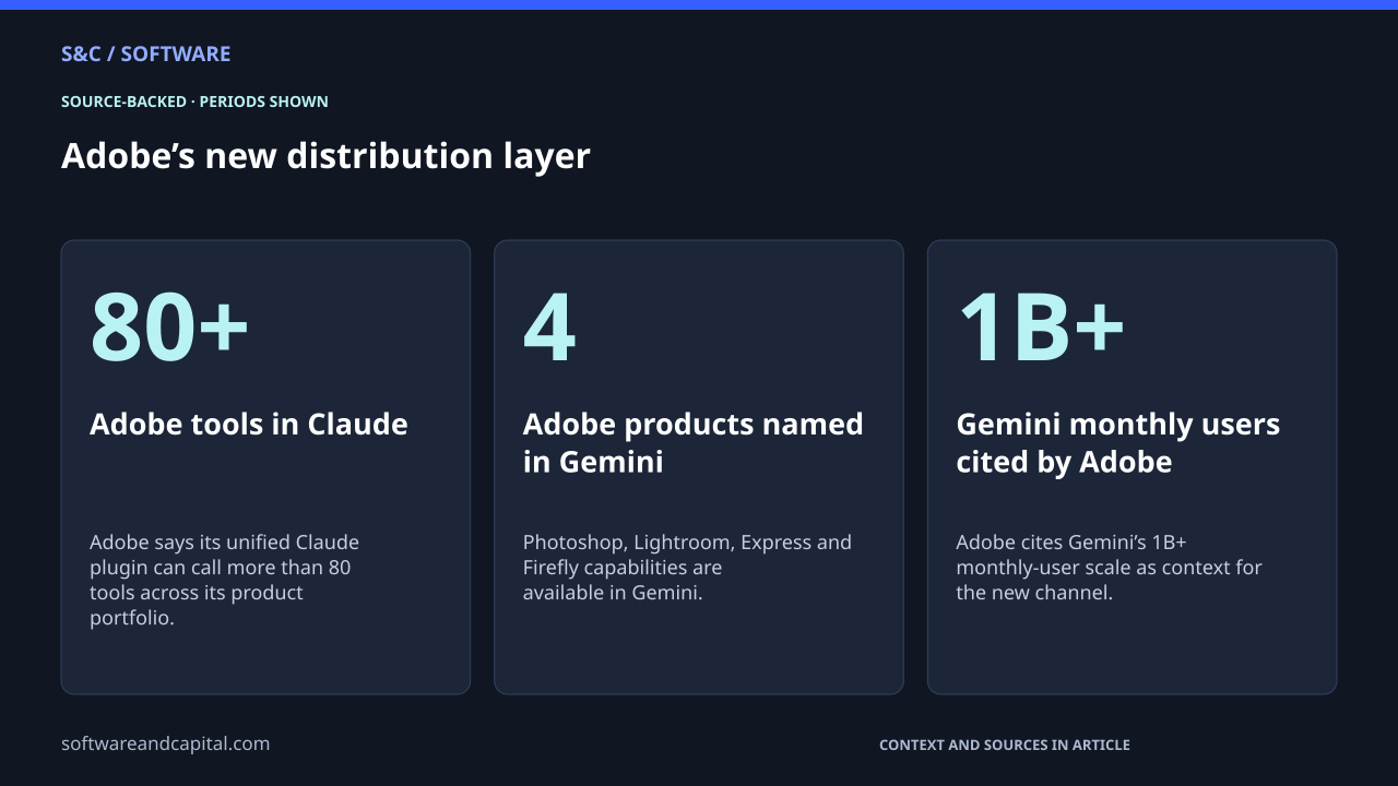 Adobe’s new distribution layer. Adobe tools in Claude: 80+ — Adobe says its unified Claude plugin can call more than 80 tools across its product portfolio.. Adobe products named in Gemini: 4 — Photoshop, Lightroom, Express and Firefly capabilities are available in Gemini.. Gemini monthly users cited by Adobe: 1B+ — Adobe cites Gemini’s 1B+ monthly-user scale as context for the new channel.. Values and their context are also available as HTML below.
