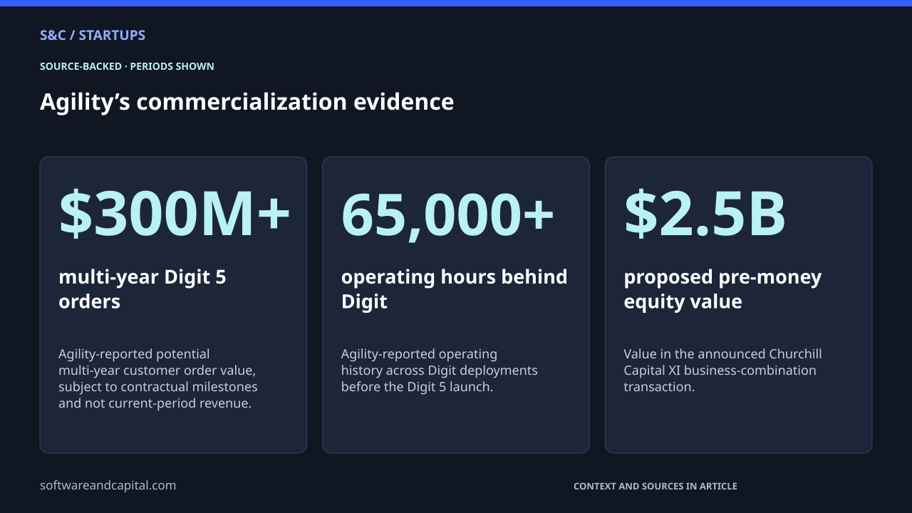 Agility’s commercialization evidence. multi-year Digit 5 orders: $300M+ — Agility-reported potential multi-year customer order value, subject to contractual milestones and not current-period revenue.. operating hours behind Digit: 65,000+ — Agility-reported operating history across Digit deployments before the Digit 5 launch.. proposed pre-money equity value: $2.5B — Value in the announced Churchill Capital XI business-combination transaction.. Values and their context are also available as HTML below.