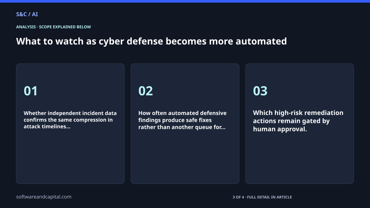 What to watch as cyber defense becomes more automated. Whether independent incident data confirms the same compression in attack timelines…: 01. How often automated defensive findings produce safe fixes rather than another queue for…: 02. Which high-risk remediation actions remain gated by human approval.: 03. 3 of 4 entries shown. Selected labels are abbreviated. Full detail appears in the article.