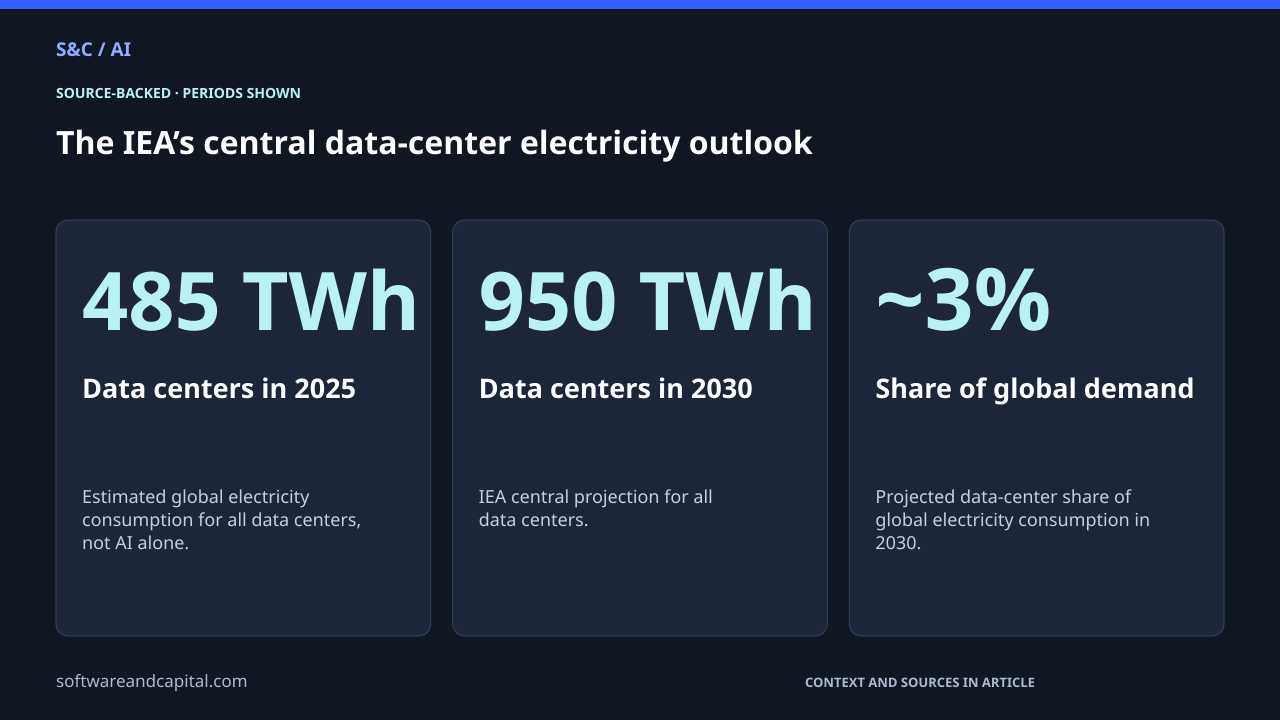 The IEA’s central data-center electricity outlook. Data centers in 2025: 485 TWh — Estimated global electricity consumption for all data centers, not AI alone.. Data centers in 2030: 950 TWh — IEA central projection for all data centers.. Share of global demand: ~3% — Projected data-center share of global electricity consumption in 2030.. Values and their context are also available as HTML below.