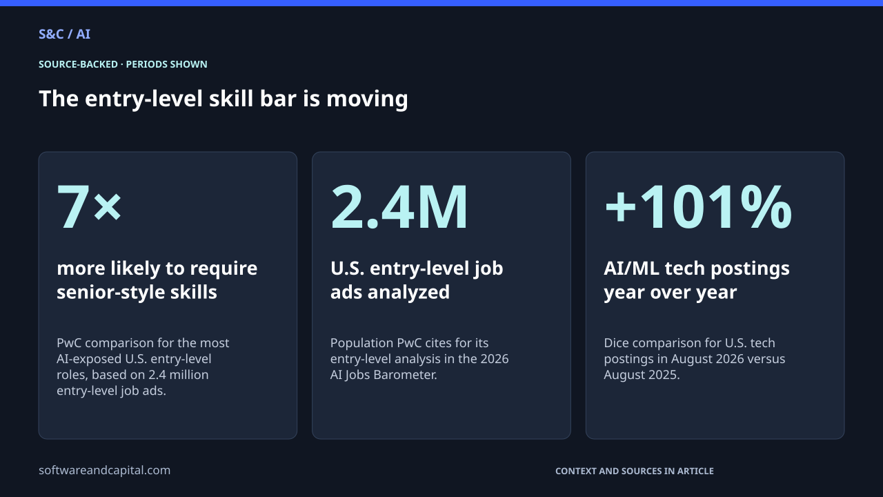 The entry-level skill bar is moving. more likely to require senior-style skills: 7× — PwC comparison for the most AI-exposed U.S. entry-level roles, based on 2.4 million entry-level job ads.. U.S. entry-level job ads analyzed: 2.4M — Population PwC cites for its entry-level analysis in the 2026 AI Jobs Barometer.. AI/ML tech postings year over year: +101% — Dice comparison for U.S. tech postings in August 2026 versus August 2025.. Values and their context are also available as HTML below.