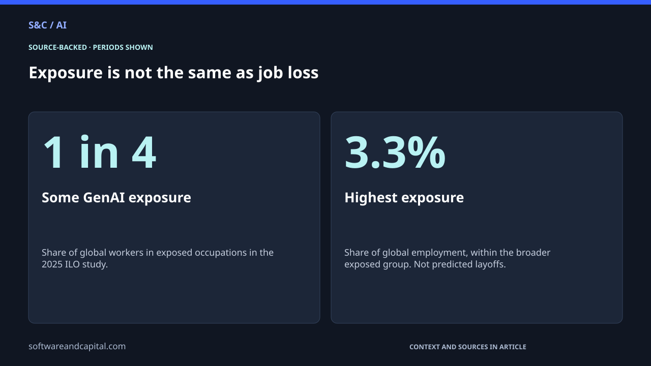 Exposure is not the same as job loss. Some GenAI exposure: 1 in 4 — Share of global workers in exposed occupations in the 2025 ILO study.. Highest exposure: 3.3% — Share of global employment, within the broader exposed group. Not predicted layoffs.. Values and their context are also available as HTML below.