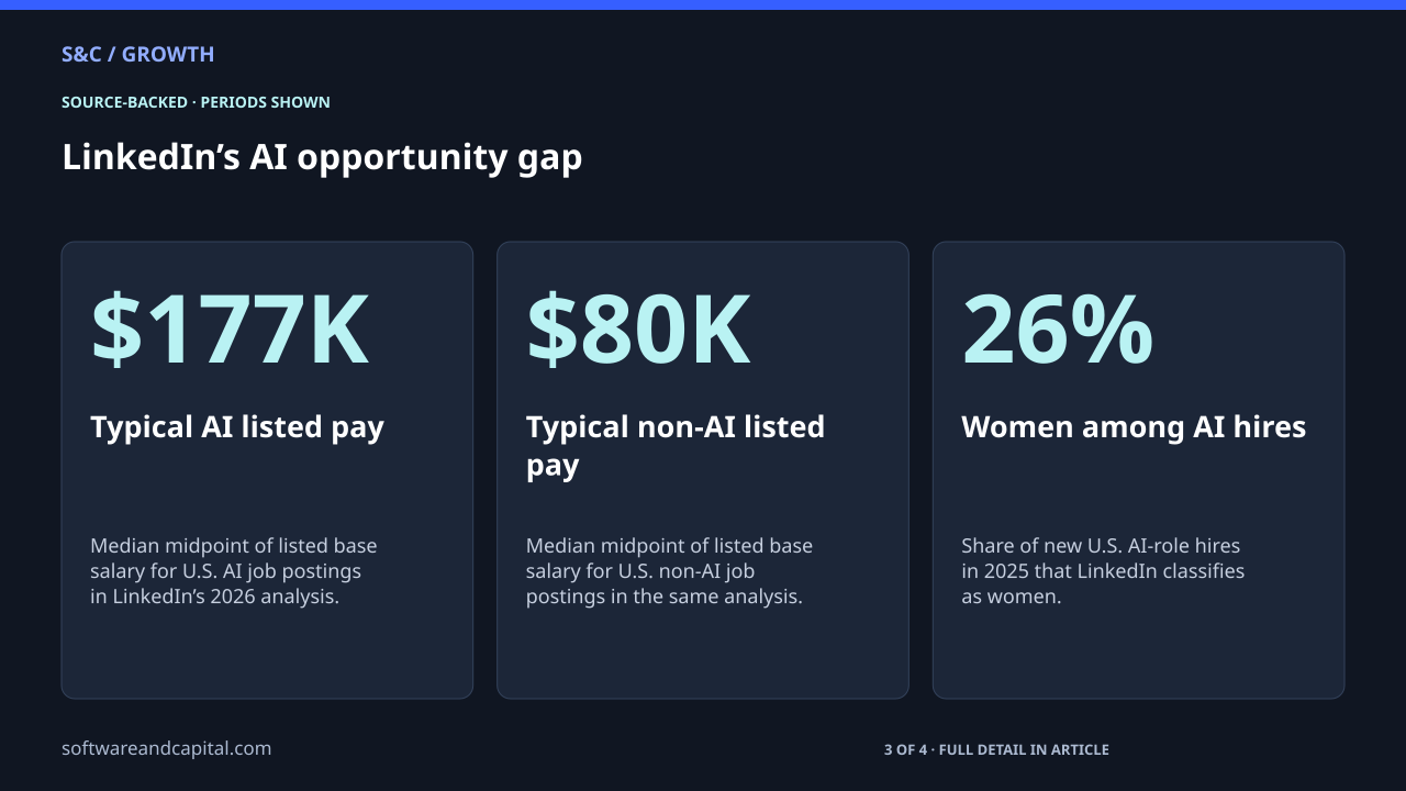 LinkedIn’s AI opportunity gap. Typical AI listed pay: $177K — Median midpoint of listed base salary for U.S. AI job postings in LinkedIn’s 2026 analysis.. Typical non-AI listed pay: $80K — Median midpoint of listed base salary for U.S. non-AI job postings in the same analysis.. Women among AI hires: 26% — Share of new U.S. AI-role hires in 2025 that LinkedIn classifies as women.. 3 of 4 entries shown. Values and their context are also available as HTML below.