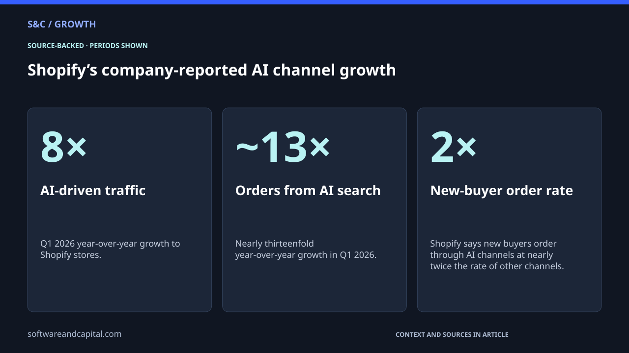 Shopify’s company-reported AI channel growth. AI-driven traffic: 8× — Q1 2026 year-over-year growth to Shopify stores.. Orders from AI search: ~13× — Nearly thirteenfold year-over-year growth in Q1 2026.. New-buyer order rate: 2× — Shopify says new buyers order through AI channels at nearly twice the rate of other channels.. Values and their context are also available as HTML below.