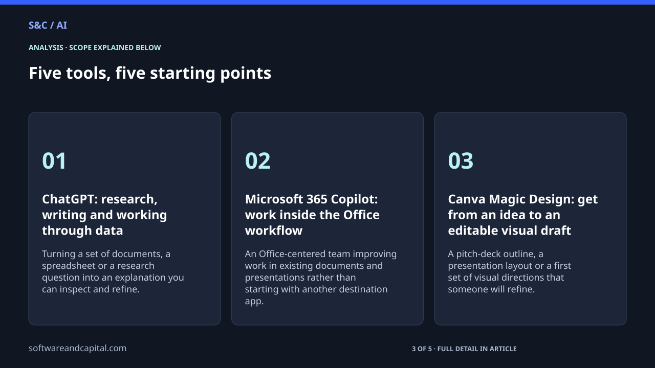 Five tools, five starting points. ChatGPT: research, writing and working through data: 01 — Turning a set of documents, a spreadsheet or a research question into an explanation you can inspect and refine.. Microsoft 365 Copilot: work inside the Office workflow: 02 — An Office-centered team improving work in existing documents and presentations rather than starting with another destination app.. Canva Magic Design: get from an idea to an editable visual draft: 03 — A pitch-deck outline, a presentation layout or a first set of visual directions that someone will refine.. 3 of 5 entries shown. Selected labels are abbreviated. Full detail appears in the article.
