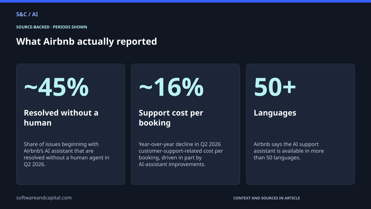 What Airbnb actually reported. Resolved without a human: ~45% — Share of issues beginning with Airbnb’s AI assistant that are resolved without a human agent in Q2 2026.. Support cost per booking: ~16% — Year-over-year decline in Q2 2026 customer-support-related cost per booking, driven in part by AI-assistant improvements.. Languages: 50+ — Airbnb says the AI support assistant is available in more than 50 languages.. Values and their context are also available as HTML below.