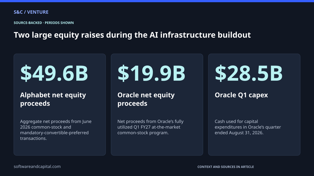 Two large equity raises during the AI infrastructure buildout. Alphabet net equity proceeds: $49.6B — Aggregate net proceeds from June 2026 common-stock and mandatory-convertible-preferred transactions.. Oracle net equity proceeds: $19.9B — Net proceeds from Oracle’s fully utilized Q1 FY27 at-the-market common-stock program.. Oracle Q1 capex: $28.5B — Cash used for capital expenditures in Oracle’s quarter ended August 31, 2026.. Values and their context are also available as HTML below.