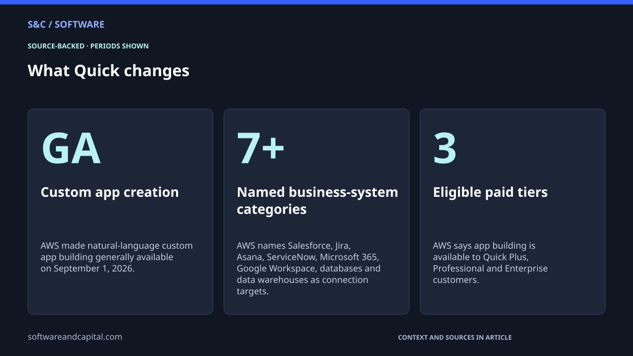 What Quick changes. Custom app creation: GA — AWS made natural-language custom app building generally available on September 1, 2026.. Named business-system categories: 7+ — AWS names Salesforce, Jira, Asana, ServiceNow, Microsoft 365, Google Workspace, databases and data warehouses as connection targets.. Eligible paid tiers: 3 — AWS says app building is available to Quick Plus, Professional and Enterprise customers.. Values and their context are also available as HTML below.