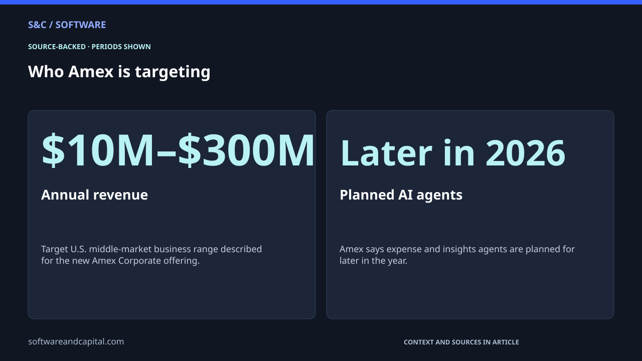 Who Amex is targeting. Annual revenue: $10M–$300M — Target U.S. middle-market business range described for the new Amex Corporate offering.. Planned AI agents: Later in 2026 — Amex says expense and insights agents are planned for later in the year.. Values and their context are also available as HTML below.