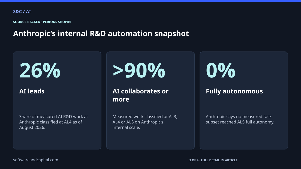 Anthropic’s internal R&D automation snapshot. AI leads: 26% — Share of measured AI R&D work at Anthropic classified at AL4 as of August 2026.. AI collaborates or more: >90% — Measured work classified at AL3, AL4 or AL5 on Anthropic’s internal scale.. Fully autonomous: 0% — Anthropic says no measured task subset reached AL5 full autonomy.. 3 of 4 entries shown. Values and their context are also available as HTML below.