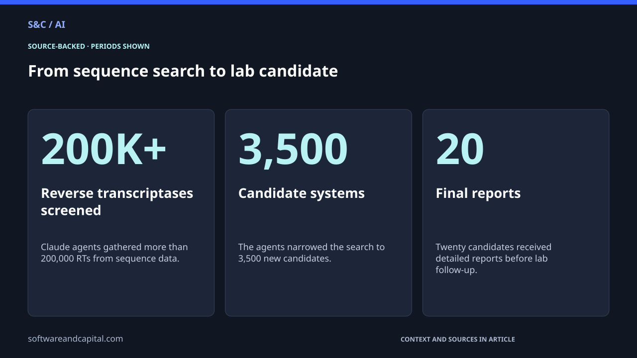 From sequence search to lab candidate. Reverse transcriptases screened: 200K+ — Claude agents gathered more than 200,000 RTs from sequence data.. Candidate systems: 3,500 — The agents narrowed the search to 3,500 new candidates.. Final reports: 20 — Twenty candidates received detailed reports before lab follow-up.. Values and their context are also available as HTML below.