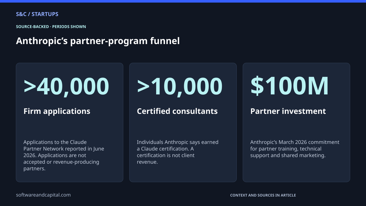 Anthropic’s partner-program funnel. Firm applications: >40,000 — Applications to the Claude Partner Network reported in June 2026. Applications are not accepted or revenue-producing partners.. Certified consultants: >10,000 — Individuals Anthropic says earned a Claude certification. A certification is not client revenue.. Partner investment: $100M — Anthropic’s March 2026 commitment for partner training, technical support and shared marketing.. Values and their context are also available as HTML below.