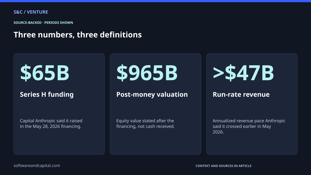 Three numbers, three definitions. Series H funding: $65B — Capital Anthropic said it raised in the May 28, 2026 financing.. Post-money valuation: $965B — Equity value stated after the financing, not cash received.. Run-rate revenue: >$47B — Annualized revenue pace Anthropic said it crossed earlier in May 2026.. Values and their context are also available as HTML below.