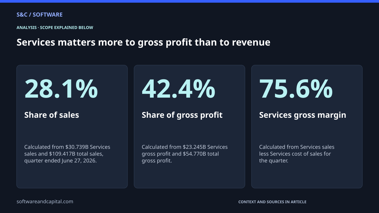 Services matters more to gross profit than to revenue. Share of sales: 28.1% — Calculated from $30.739B Services sales and $109.417B total sales, quarter ended June 27, 2026.. Share of gross profit: 42.4% — Calculated from $23.245B Services gross profit and $54.770B total gross profit.. Services gross margin: 75.6% — Calculated from Services sales less Services cost of sales for the quarter.. Values and their context are also available as HTML below.