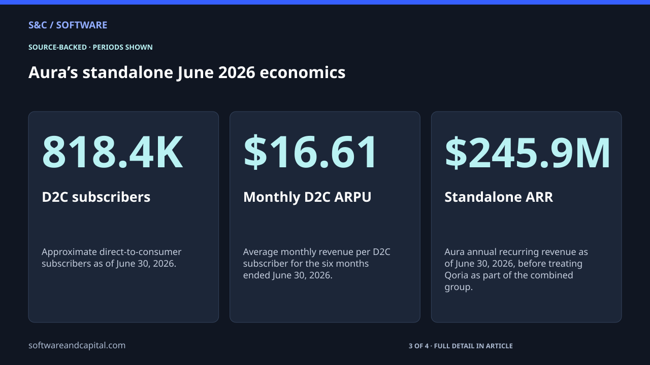 Aura’s standalone June 2026 economics. D2C subscribers: 818.4K — Approximate direct-to-consumer subscribers as of June 30, 2026.. Monthly D2C ARPU: $16.61 — Average monthly revenue per D2C subscriber for the six months ended June 30, 2026.. Standalone ARR: $245.9M — Aura annual recurring revenue as of June 30, 2026, before treating Qoria as part of the combined group.. 3 of 4 entries shown. Values and their context are also available as HTML below.