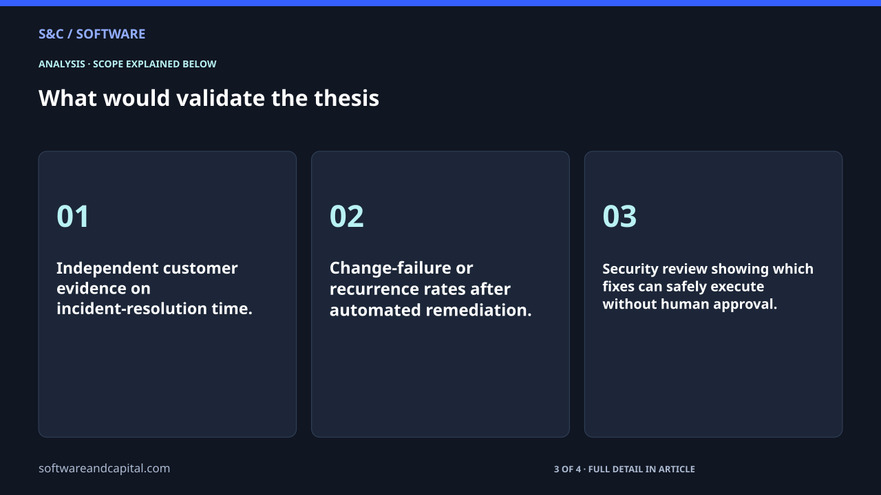 What would validate the thesis. Independent customer evidence on incident-resolution time.: 01. Change-failure or recurrence rates after automated remediation.: 02. Security review showing which fixes can safely execute without human approval.: 03. 3 of 4 entries shown. Selected labels are abbreviated. Full detail appears in the article.