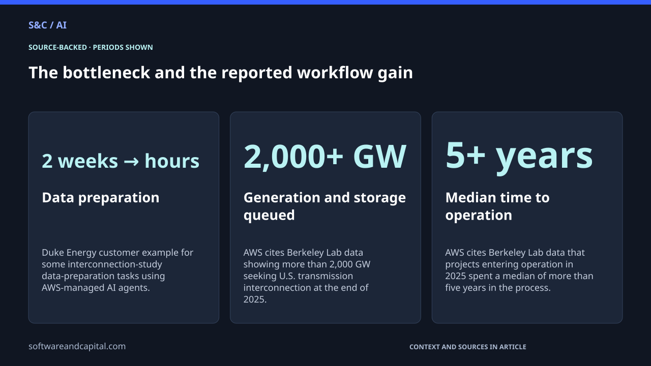 The bottleneck and the reported workflow gain. Data preparation: 2 weeks → hours — Duke Energy customer example for some interconnection-study data-preparation tasks using AWS-managed AI agents.. Generation and storage queued: 2,000+ GW — AWS cites Berkeley Lab data showing more than 2,000 GW seeking U.S. transmission interconnection at the end of 2025.. Median time to operation: 5+ years — AWS cites Berkeley Lab data that projects entering operation in 2025 spent a median of more than five years in the process.. Values and their context are also available as HTML below.
