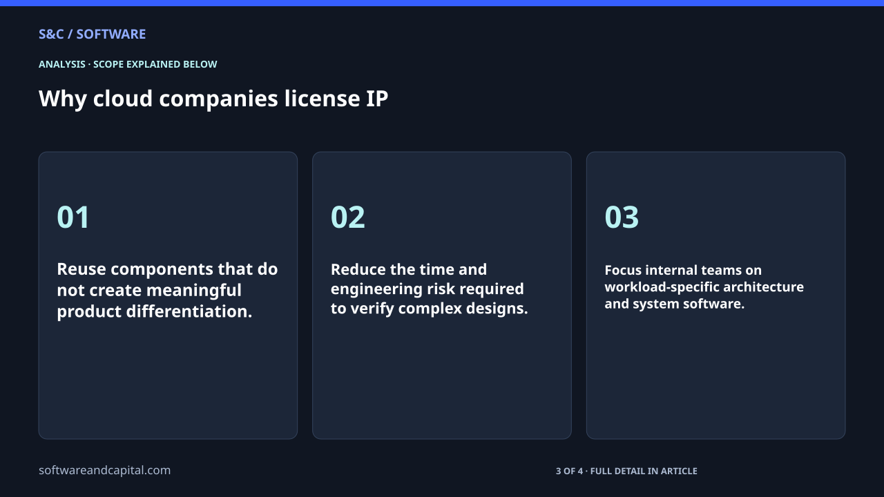 Why cloud companies license IP. Reuse components that do not create meaningful product differentiation.: 01. Reduce the time and engineering risk required to verify complex designs.: 02. Focus internal teams on workload-specific architecture and system software.: 03. 3 of 4 entries shown. Selected labels are abbreviated. Full detail appears in the article.