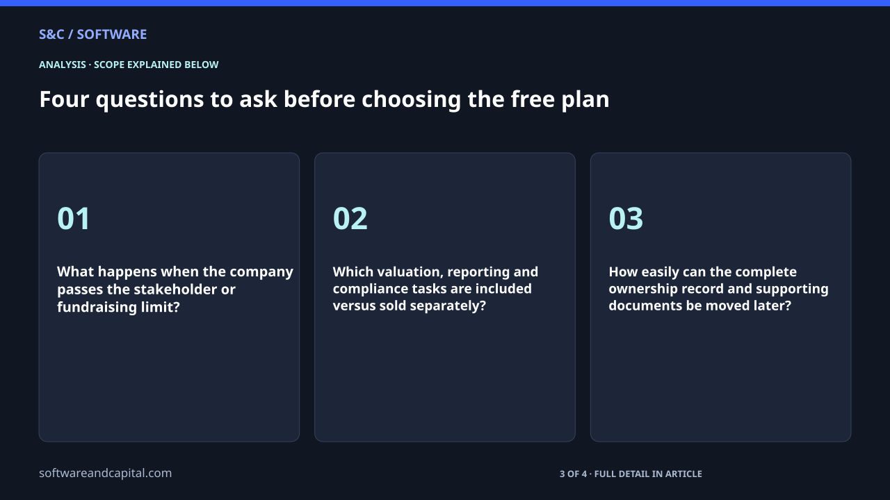Four questions to ask before choosing the free plan. What happens when the company passes the stakeholder or fundraising limit?: 01. Which valuation, reporting and compliance tasks are included versus sold separately?: 02. How easily can the complete ownership record and supporting documents be moved later?: 03. 3 of 4 entries shown. Selected labels are abbreviated. Full detail appears in the article.