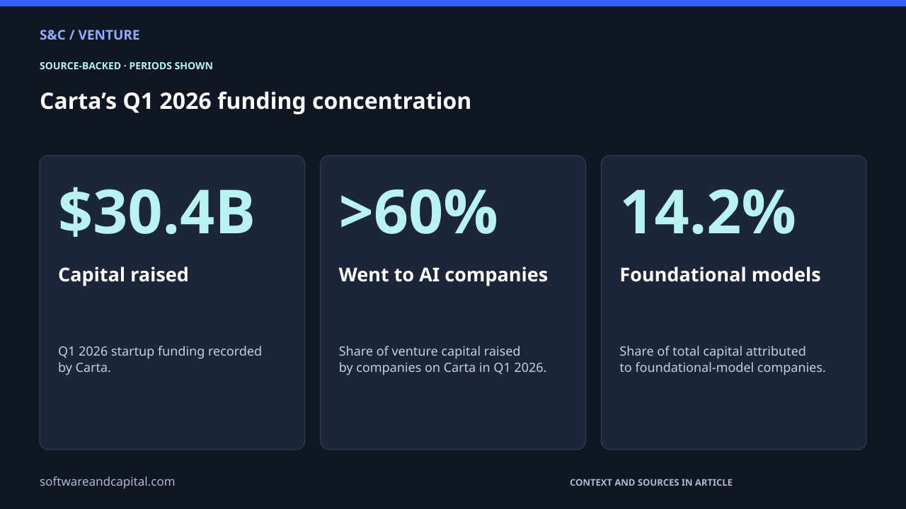 Carta’s Q1 2026 funding concentration. Capital raised: $30.4B — Q1 2026 startup funding recorded by Carta.. Went to AI companies: >60% — Share of venture capital raised by companies on Carta in Q1 2026.. Foundational models: 14.2% — Share of total capital attributed to foundational-model companies.. Values and their context are also available as HTML below.