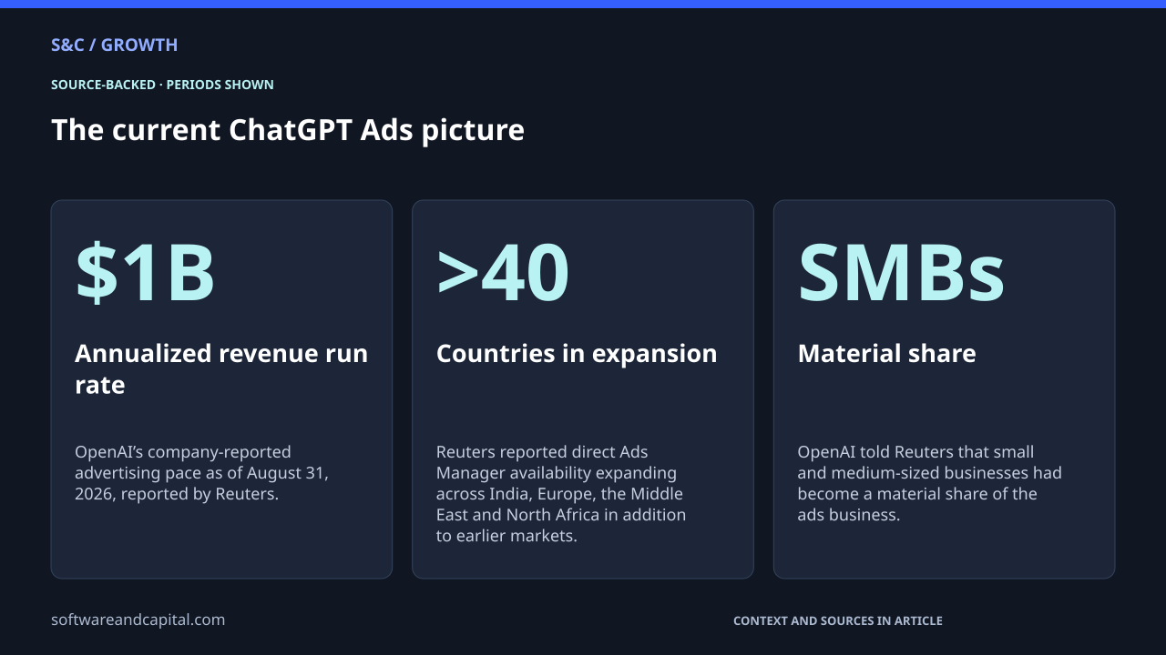 The current ChatGPT Ads picture. Annualized revenue run rate: $1B — OpenAI’s company-reported advertising pace as of August 31, 2026, reported by Reuters.. Countries in expansion: >40 — Reuters reported direct Ads Manager availability expanding across India, Europe, the Middle East and North Africa in addition to earlier markets.. Material share: SMBs — OpenAI told Reuters that small and medium-sized businesses had become a material share of the ads business.. Values and their context are also available as HTML below.