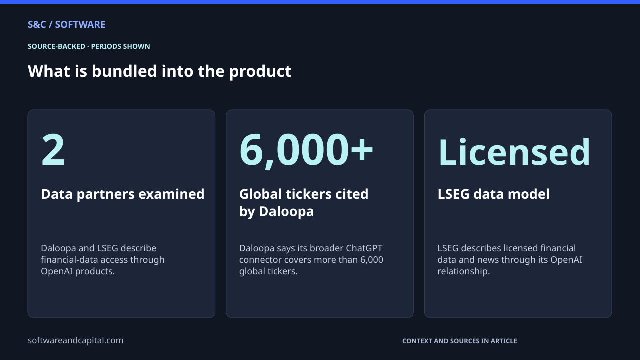 What is bundled into the product. Data partners examined: 2 — Daloopa and LSEG describe financial-data access through OpenAI products.. Global tickers cited by Daloopa: 6,000+ — Daloopa says its broader ChatGPT connector covers more than 6,000 global tickers.. LSEG data model: Licensed — LSEG describes licensed financial data and news through its OpenAI relationship.. Values and their context are also available as HTML below.