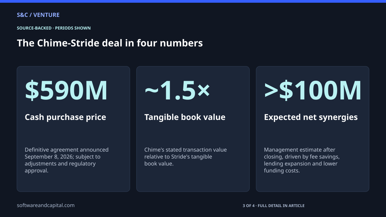 The Chime-Stride deal in four numbers. Cash purchase price: $590M — Definitive agreement announced September 8, 2026; subject to adjustments and regulatory approval.. Tangible book value: ~1.5× — Chime's stated transaction value relative to Stride's tangible book value.. Expected net synergies: >$100M — Management estimate after closing, driven by fee savings, lending expansion and lower funding costs.. 3 of 4 entries shown. Values and their context are also available as HTML below.