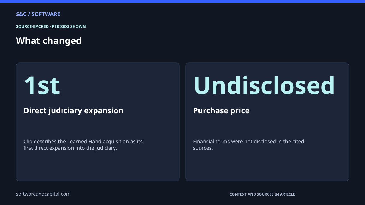 What changed. Direct judiciary expansion: 1st — Clio describes the Learned Hand acquisition as its first direct expansion into the judiciary.. Purchase price: Undisclosed — Financial terms were not disclosed in the cited sources.. Values and their context are also available as HTML below.