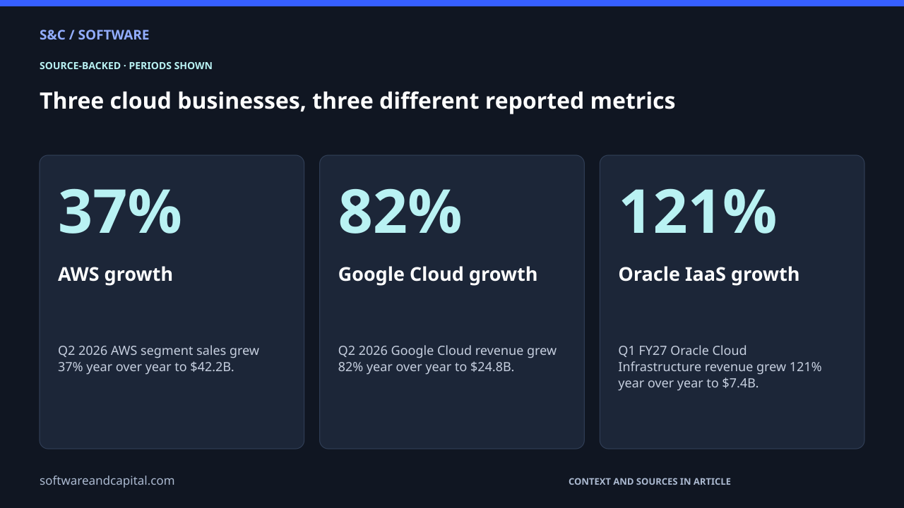 Three cloud businesses, three different reported metrics. AWS growth: 37% — Q2 2026 AWS segment sales grew 37% year over year to $42.2B.. Google Cloud growth: 82% — Q2 2026 Google Cloud revenue grew 82% year over year to $24.8B.. Oracle IaaS growth: 121% — Q1 FY27 Oracle Cloud Infrastructure revenue grew 121% year over year to $7.4B.. Values and their context are also available as HTML below.