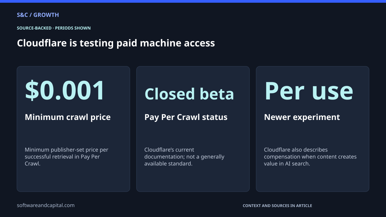 Cloudflare is testing paid machine access. Minimum crawl price: $0.001 — Minimum publisher-set price per successful retrieval in Pay Per Crawl.. Pay Per Crawl status: Closed beta — Cloudflare’s current documentation; not a generally available standard.. Newer experiment: Per use — Cloudflare also describes compensation when content creates value in AI search.. Values and their context are also available as HTML below.