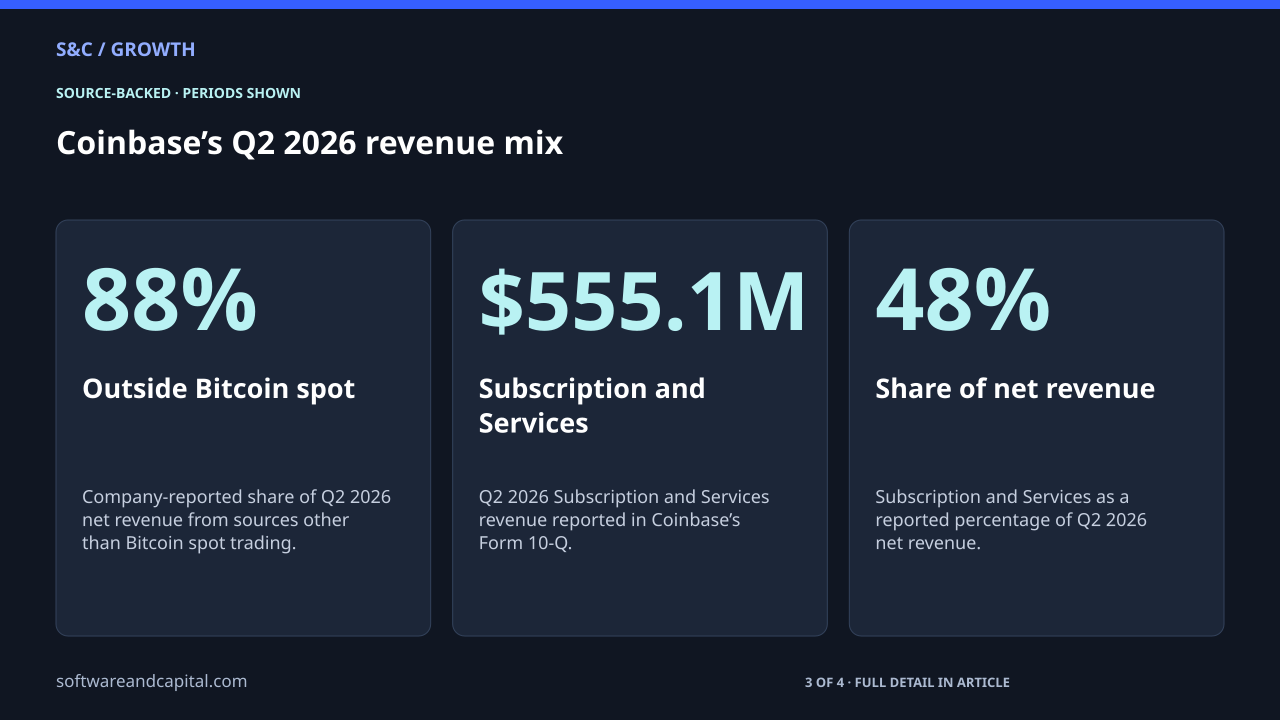 Coinbase’s Q2 2026 revenue mix. Outside Bitcoin spot: 88% — Company-reported share of Q2 2026 net revenue from sources other than Bitcoin spot trading.. Subscription and Services: $555.1M — Q2 2026 Subscription and Services revenue reported in Coinbase’s Form 10-Q.. Share of net revenue: 48% — Subscription and Services as a reported percentage of Q2 2026 net revenue.. 3 of 4 entries shown. Values and their context are also available as HTML below.