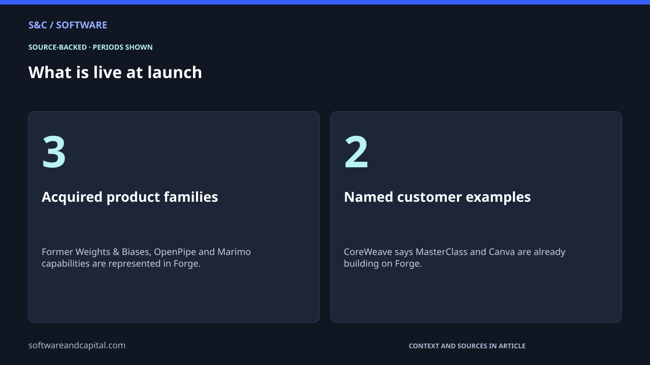 What is live at launch. Acquired product families: 3 — Former Weights & Biases, OpenPipe and Marimo capabilities are represented in Forge.. Named customer examples: 2 — CoreWeave says MasterClass and Canva are already building on Forge.. Values and their context are also available as HTML below.