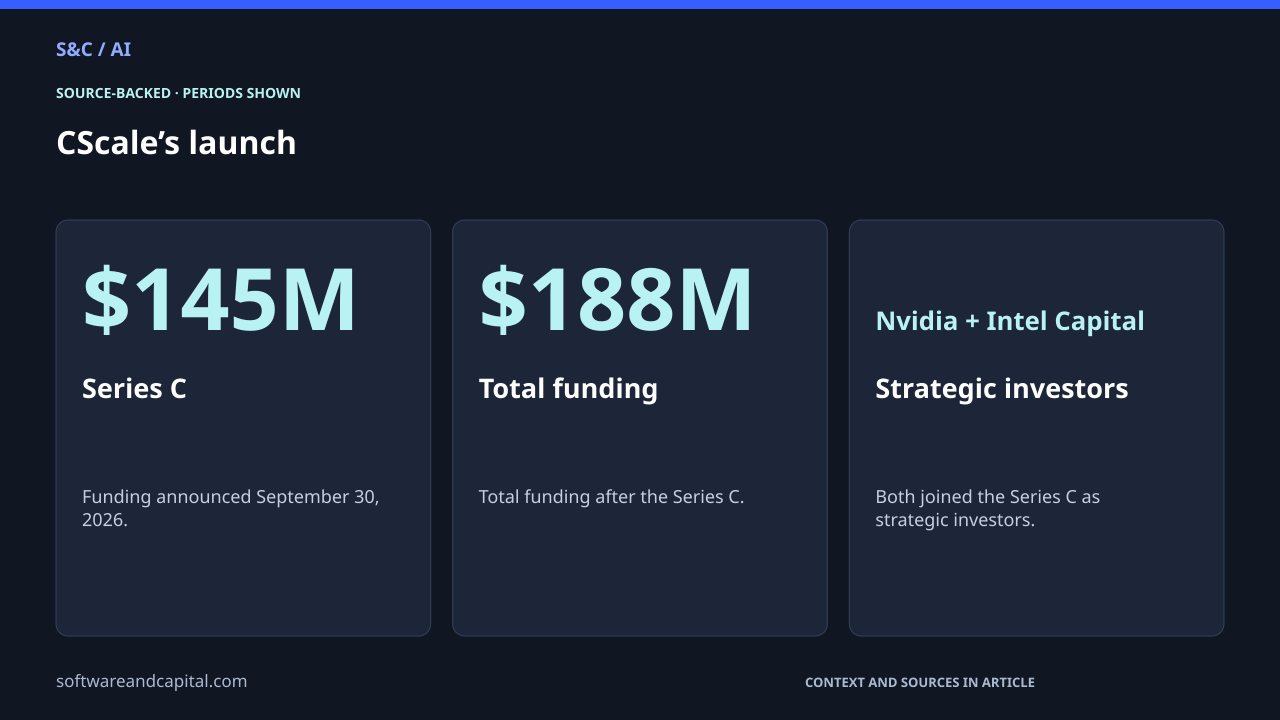 CScale’s launch. Series C: $145M — Funding announced September 30, 2026.. Total funding: $188M — Total funding after the Series C.. Strategic investors: Nvidia + Intel Capital — Both joined the Series C as strategic investors.. Values and their context are also available as HTML below.