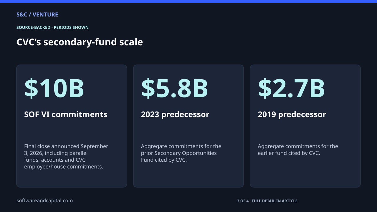 CVC’s secondary-fund scale. SOF VI commitments: $10B — Final close announced September 3, 2026, including parallel funds, accounts and CVC employee/house commitments.. 2023 predecessor: $5.8B — Aggregate commitments for the prior Secondary Opportunities Fund cited by CVC.. 2019 predecessor: $2.7B — Aggregate commitments for the earlier fund cited by CVC.. 3 of 4 entries shown. Values and their context are also available as HTML below.
