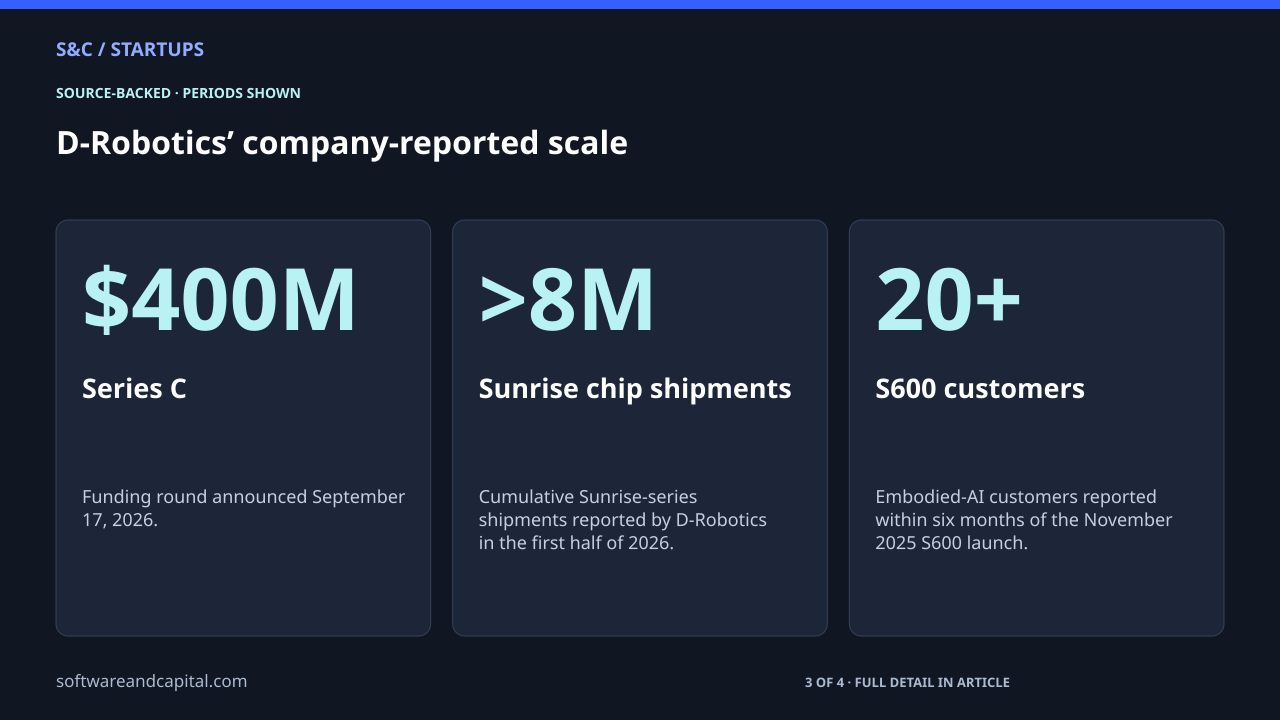 D-Robotics’ company-reported scale. Series C: $400M — Funding round announced September 17, 2026.. Sunrise chip shipments: >8M — Cumulative Sunrise-series shipments reported by D-Robotics in the first half of 2026.. S600 customers: 20+ — Embodied-AI customers reported within six months of the November 2025 S600 launch.. 3 of 4 entries shown. Values and their context are also available as HTML below.