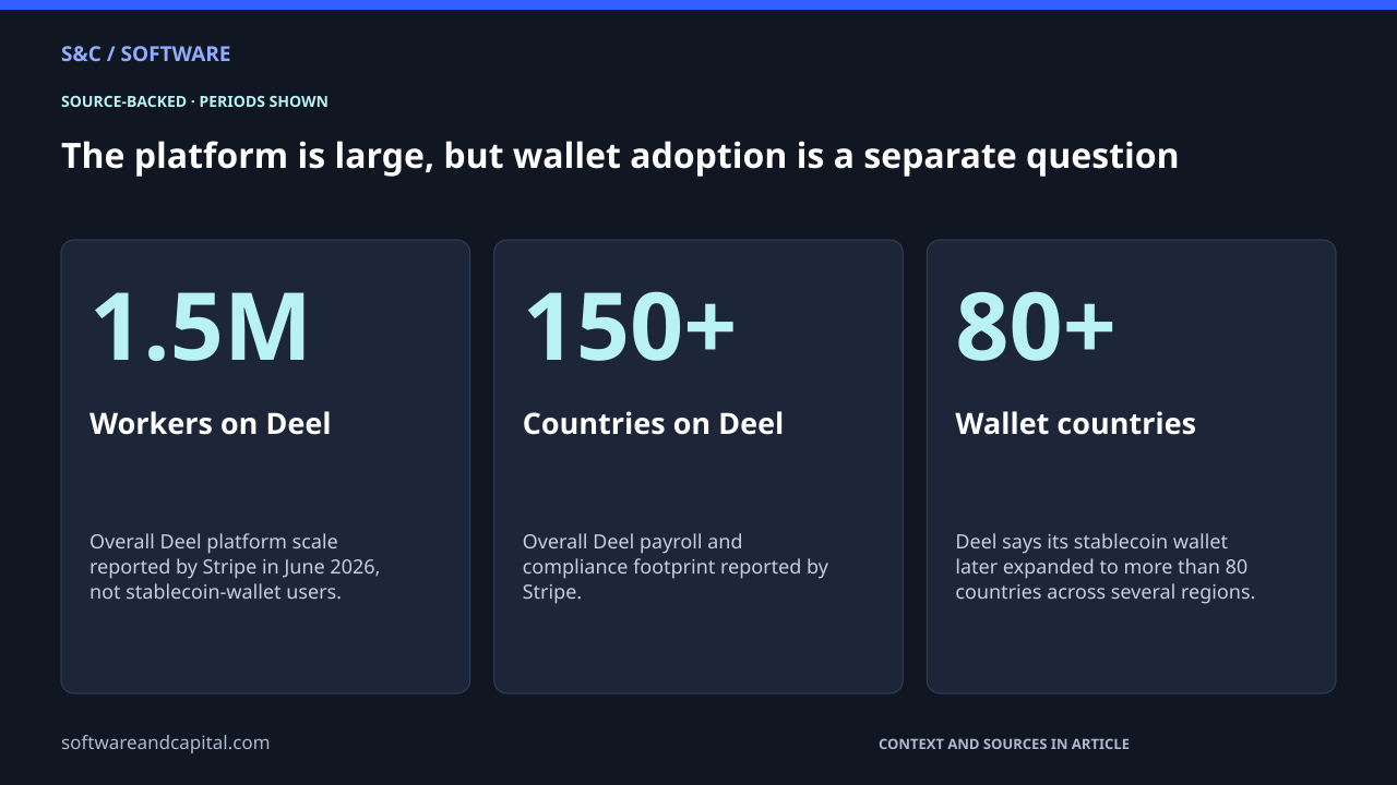 The platform is large, but wallet adoption is a separate question. Workers on Deel: 1.5M — Overall Deel platform scale reported by Stripe in June 2026, not stablecoin-wallet users.. Countries on Deel: 150+ — Overall Deel payroll and compliance footprint reported by Stripe.. Wallet countries: 80+ — Deel says its stablecoin wallet later expanded to more than 80 countries across several regions.. Values and their context are also available as HTML below.