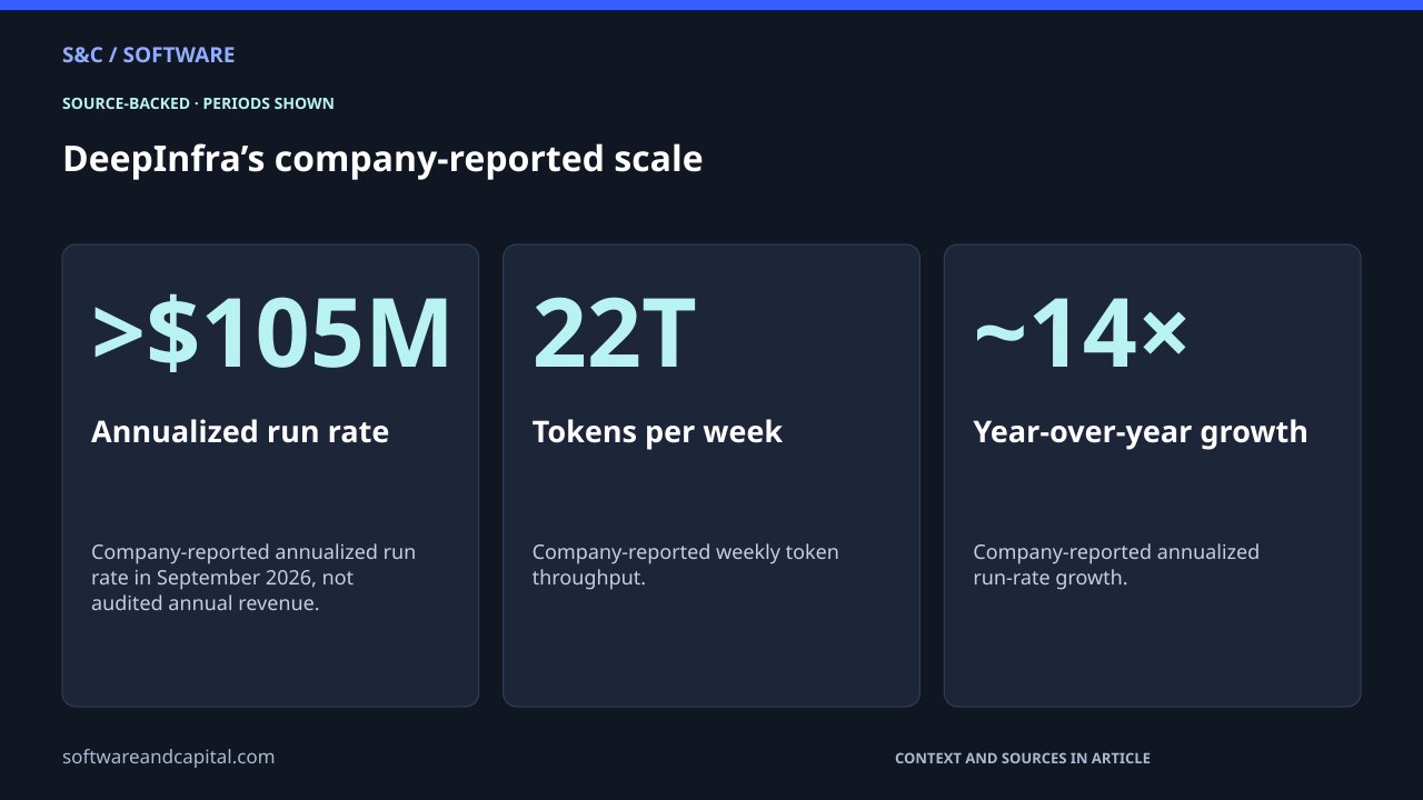 DeepInfra’s company-reported scale. Annualized run rate: >$105M — Company-reported annualized run rate in September 2026, not audited annual revenue.. Tokens per week: 22T — Company-reported weekly token throughput.. Year-over-year growth: ~14× — Company-reported annualized run-rate growth.. Values and their context are also available as HTML below.