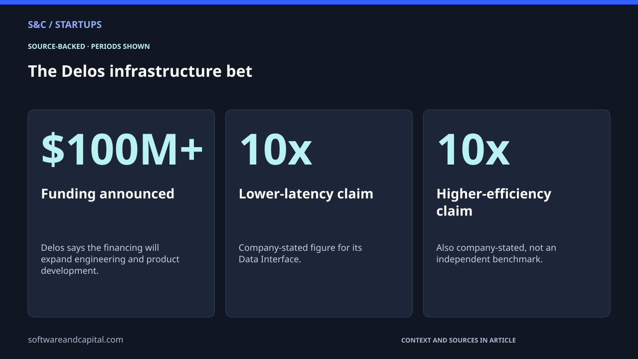 The Delos infrastructure bet. Funding announced: $100M+ — Delos says the financing will expand engineering and product development.. Lower-latency claim: 10x — Company-stated figure for its Data Interface.. Higher-efficiency claim: 10x — Also company-stated, not an independent benchmark.. Values and their context are also available as HTML below.