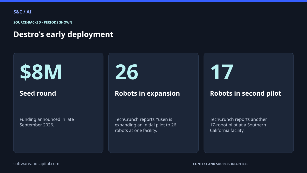 Destro’s early deployment. Seed round: $8M — Funding announced in late September 2026.. Robots in expansion: 26 — TechCrunch reports Yusen is expanding an initial pilot to 26 robots at one facility.. Robots in second pilot: 17 — TechCrunch reports another 17-robot pilot at a Southern California facility.. Values and their context are also available as HTML below.