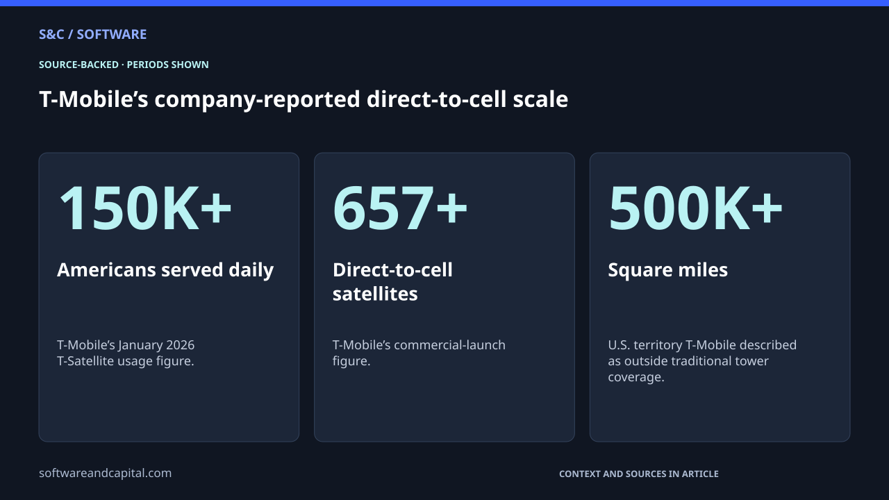 T-Mobile’s company-reported direct-to-cell scale. Americans served daily: 150K+ — T-Mobile’s January 2026 T-Satellite usage figure.. Direct-to-cell satellites: 657+ — T-Mobile’s commercial-launch figure.. Square miles: 500K+ — U.S. territory T-Mobile described as outside traditional tower coverage.. Values and their context are also available as HTML below.