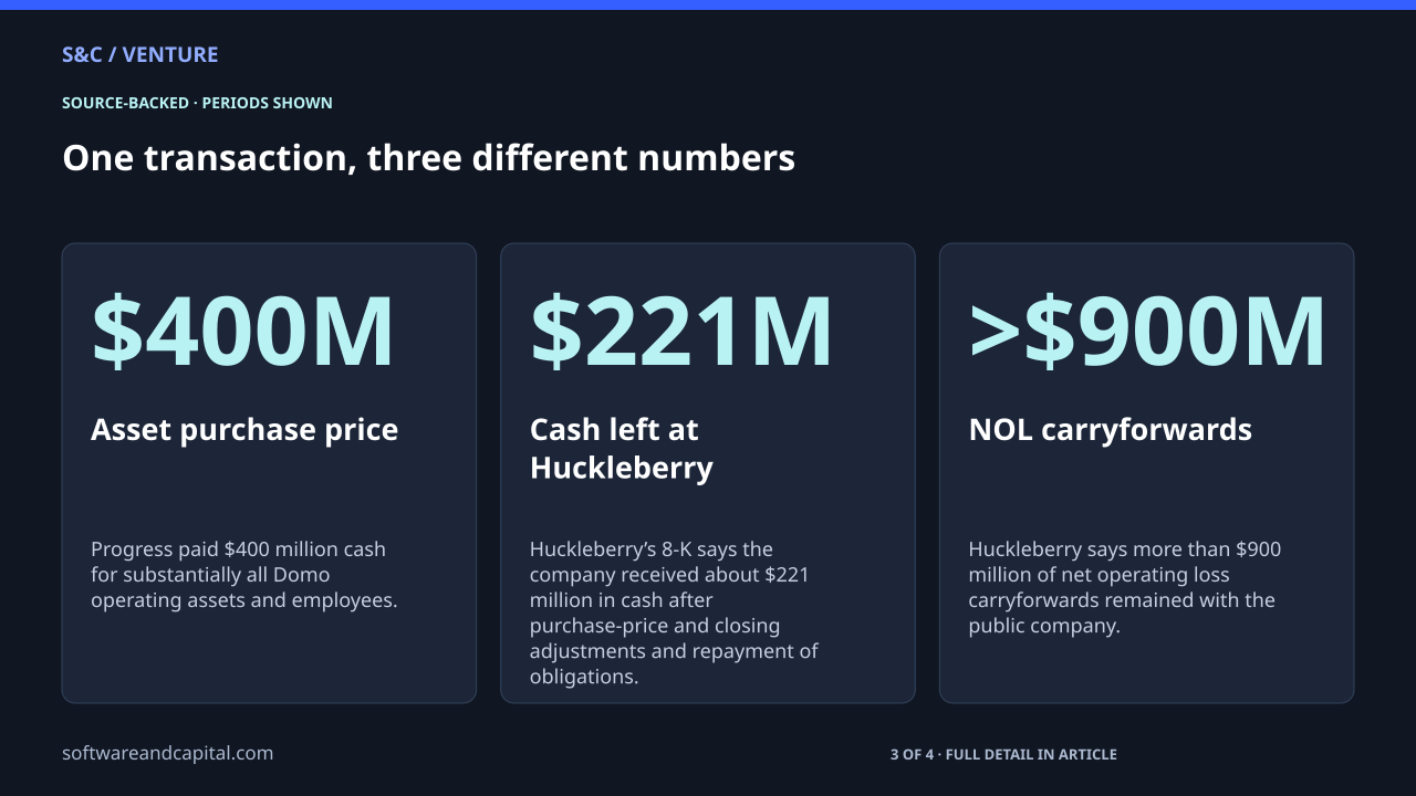 One transaction, three different numbers. Asset purchase price: $400M — Progress paid $400 million cash for substantially all Domo operating assets and employees.. Cash left at Huckleberry: $221M — Huckleberry’s 8-K says the company received about $221 million in cash after purchase-price and closing adjustments and repayment of obligations.. NOL carryforwards: >$900M — Huckleberry says more than $900 million of net operating loss carryforwards remained with the public company.. 3 of 4 entries shown. Values and their context are also available as HTML below.