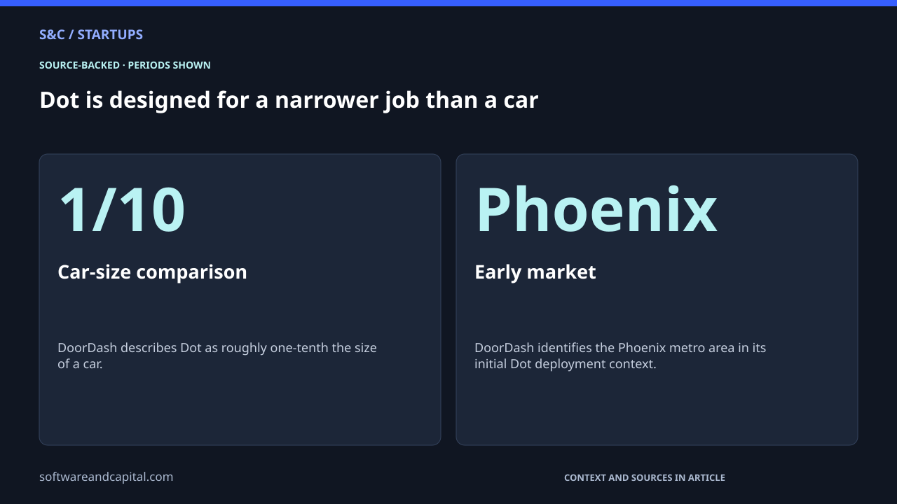 Dot is designed for a narrower job than a car. Car-size comparison: 1/10 — DoorDash describes Dot as roughly one-tenth the size of a car.. Early market: Phoenix — DoorDash identifies the Phoenix metro area in its initial Dot deployment context.. Values and their context are also available as HTML below.