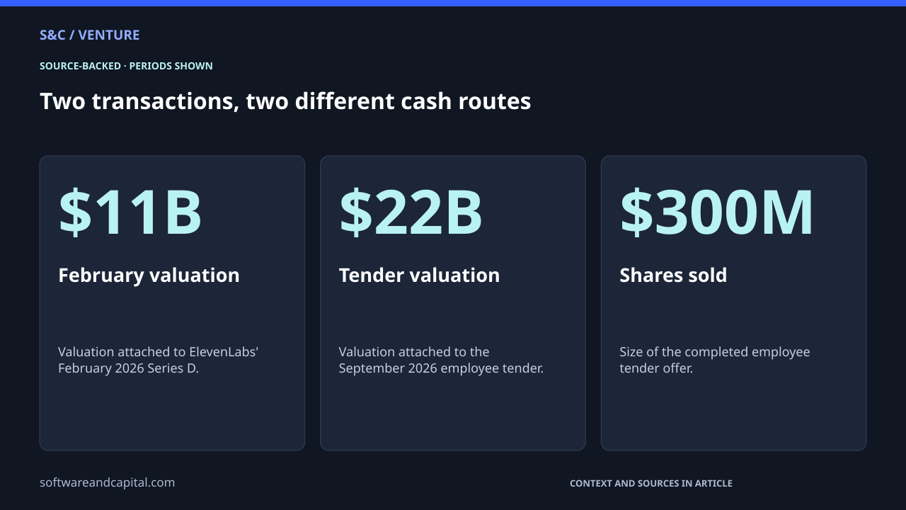 Two transactions, two different cash routes. February valuation: $11B — Valuation attached to ElevenLabs' February 2026 Series D.. Tender valuation: $22B — Valuation attached to the September 2026 employee tender.. Shares sold: $300M — Size of the completed employee tender offer.. Values and their context are also available as HTML below.