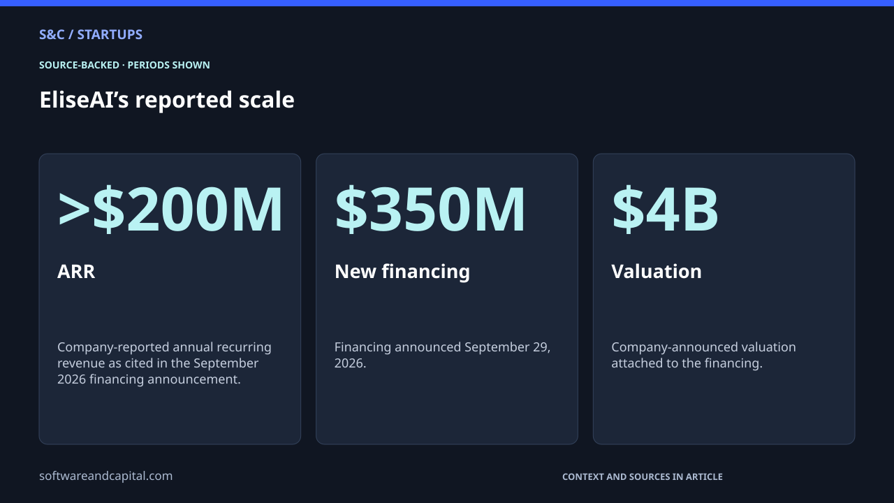 EliseAI’s reported scale. ARR: >$200M — Company-reported annual recurring revenue as cited in the September 2026 financing announcement.. New financing: $350M — Financing announced September 29, 2026.. Valuation: $4B — Company-announced valuation attached to the financing.. Values and their context are also available as HTML below.