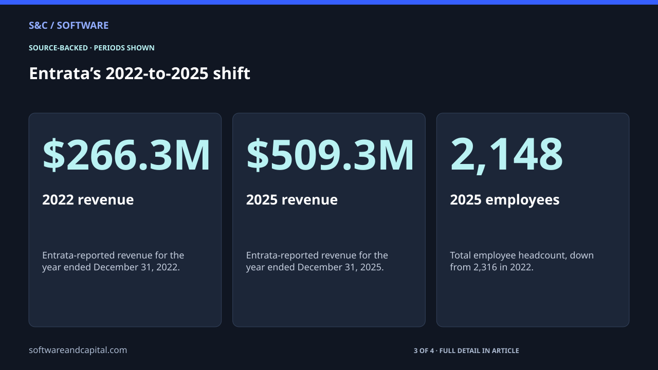 Entrata’s 2022-to-2025 shift. 2022 revenue: $266.3M — Entrata-reported revenue for the year ended December 31, 2022.. 2025 revenue: $509.3M — Entrata-reported revenue for the year ended December 31, 2025.. 2025 employees: 2,148 — Total employee headcount, down from 2,316 in 2022.. 3 of 4 entries shown. Values and their context are also available as HTML below.