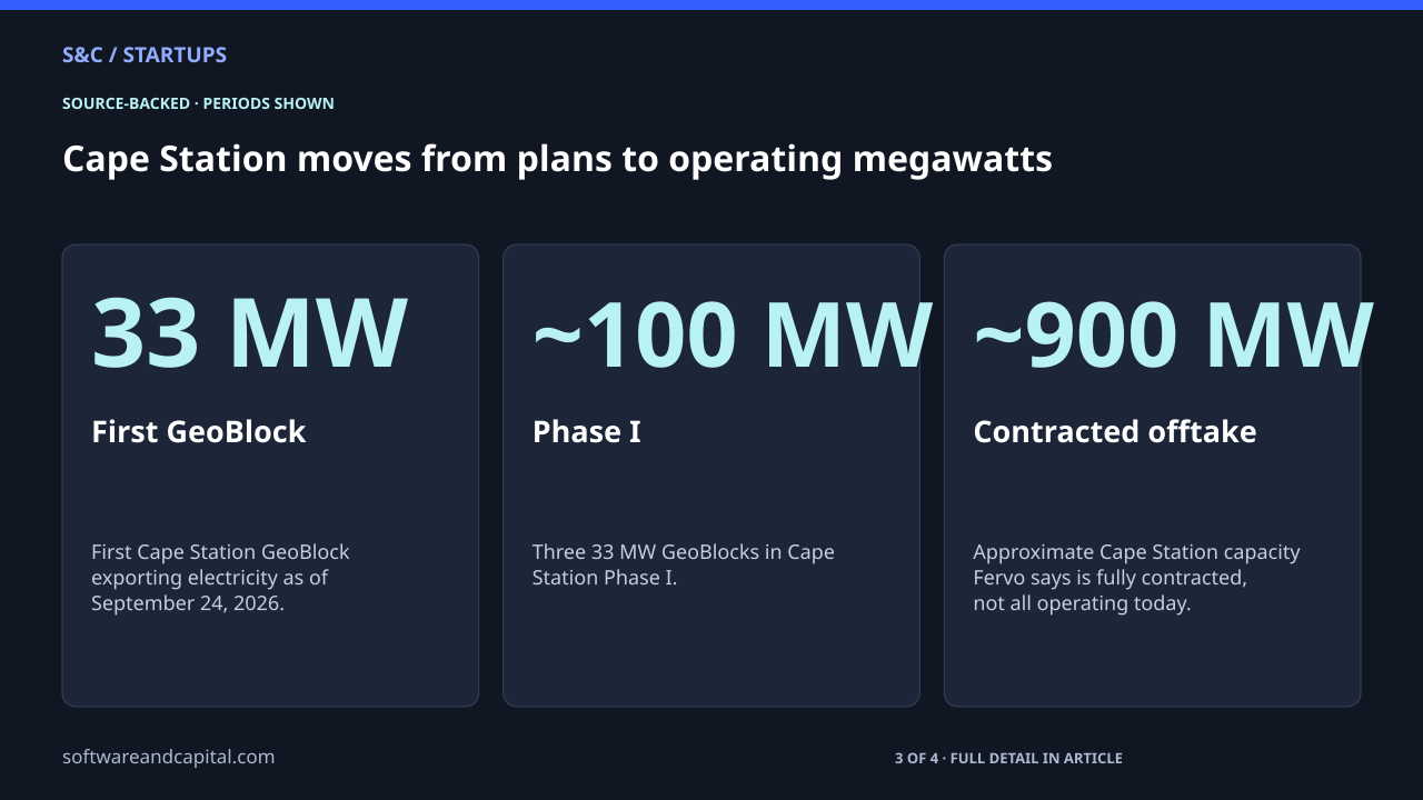 Cape Station moves from plans to operating megawatts. First GeoBlock: 33 MW — First Cape Station GeoBlock exporting electricity as of September 24, 2026.. Phase I: ~100 MW — Three 33 MW GeoBlocks in Cape Station Phase I.. Contracted offtake: ~900 MW — Approximate Cape Station capacity Fervo says is fully contracted, not all operating today.. 3 of 4 entries shown. Values and their context are also available as HTML below.