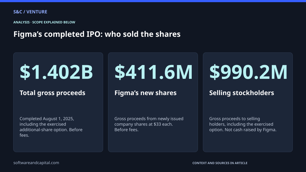Figma’s completed IPO: who sold the shares. Total gross proceeds: $1.402B — Completed August 1, 2025, including the exercised additional-share option. Before fees.. Figma’s new shares: $411.6M — Gross proceeds from newly issued company shares at $33 each. Before fees.. Selling stockholders: $990.2M — Gross proceeds to selling holders, including the exercised option. Not cash raised by Figma.. Values and their context are also available as HTML below.