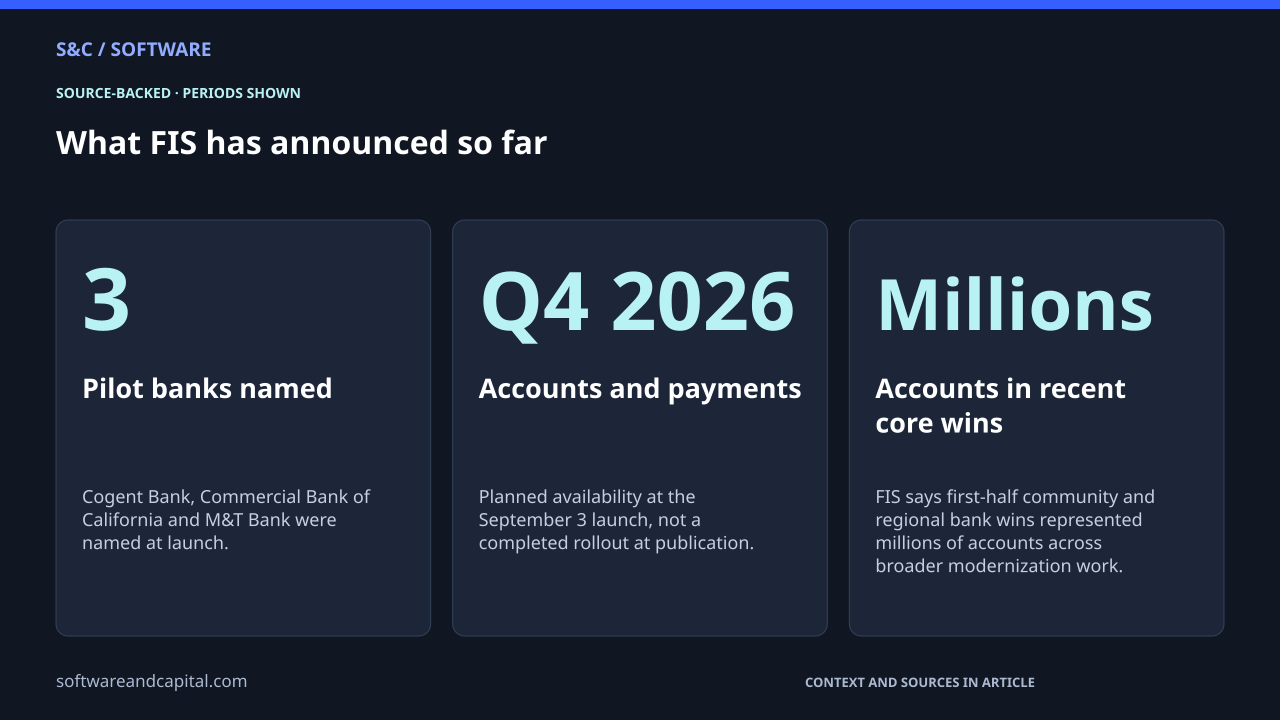 What FIS has announced so far. Pilot banks named: 3 — Cogent Bank, Commercial Bank of California and M&T Bank were named at launch.. Accounts and payments: Q4 2026 — Planned availability at the September 3 launch, not a completed rollout at publication.. Accounts in recent core wins: Millions — FIS says first-half community and regional bank wins represented millions of accounts across broader modernization work.. Values and their context are also available as HTML below.
